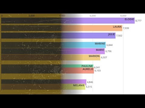 Les prénoms de filles les plus donnés depuis 100 ans